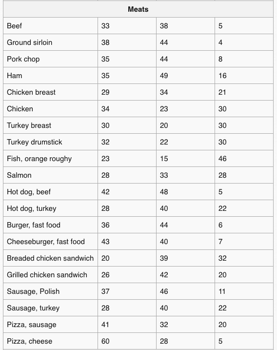 Saturated Fat In Meats Chart