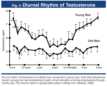 Testosterone production in men
